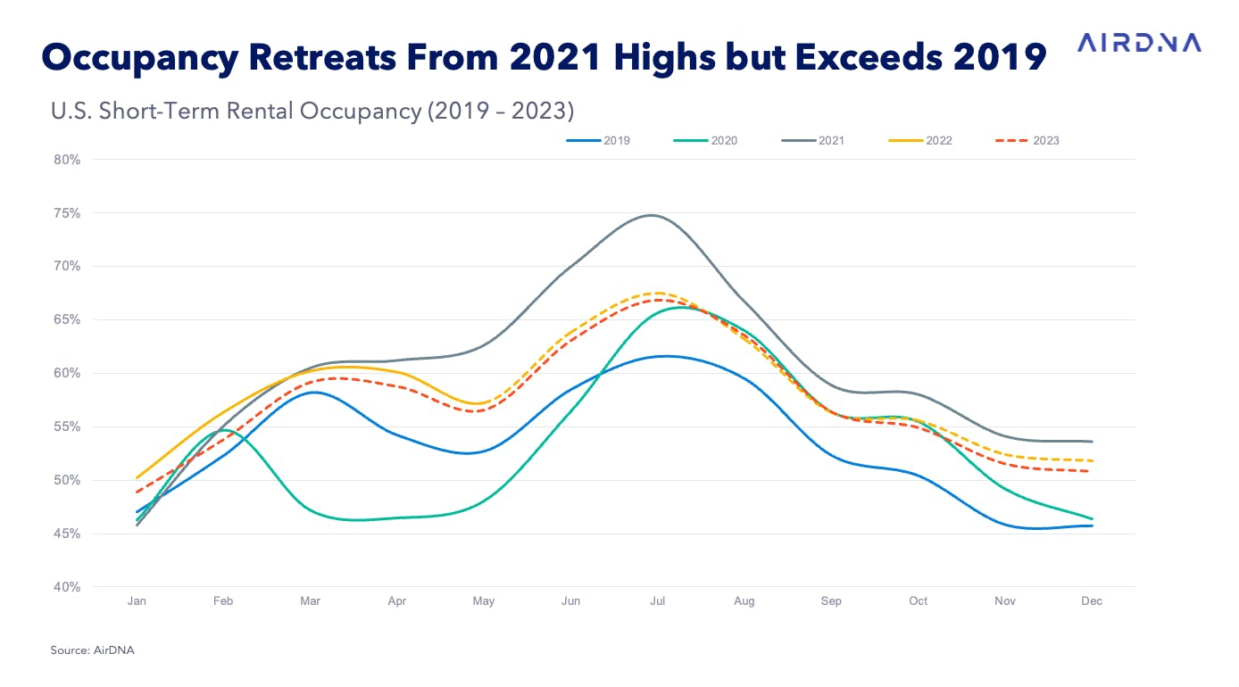 U.S. STR Occupancy 2019-2023