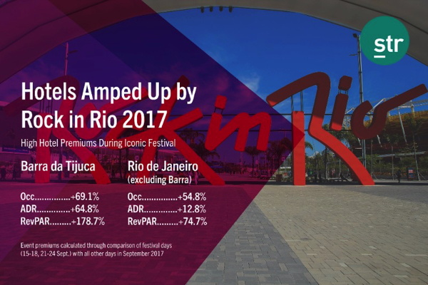 Infographic - Rio De Janeiro Hotel Performance