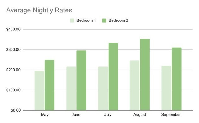 Toronto short terms rentals ADR