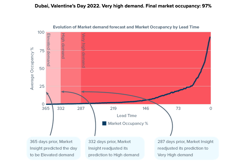 Dubai, Valentine’s Day 2022. Very high demand. Final market occupancy: 97%