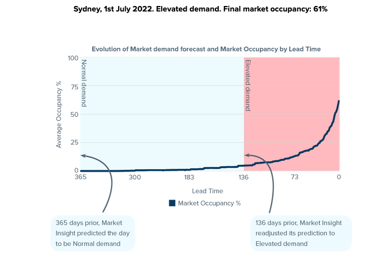 Sydney, 1st July 2022. Elevated demand. Final market occupancy: 61%