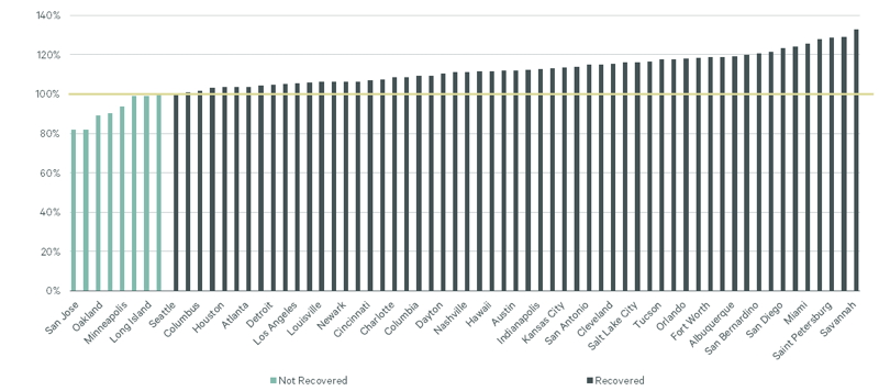 2023 Forecasted RevPAR as a percent of 2019 RevPAR