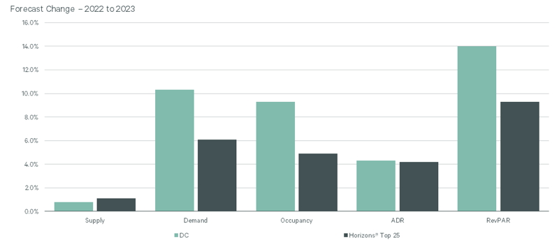 2023 annual performance Washington DC vs. Horizons® top 25 markets