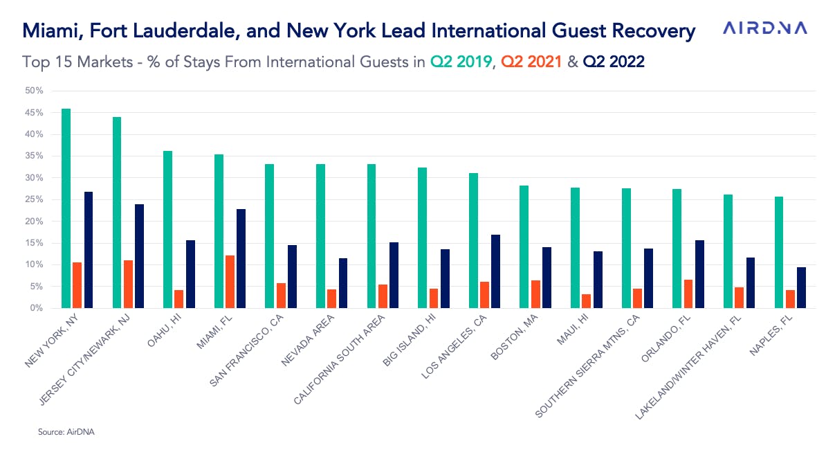 Top 15 markets by % of international guests