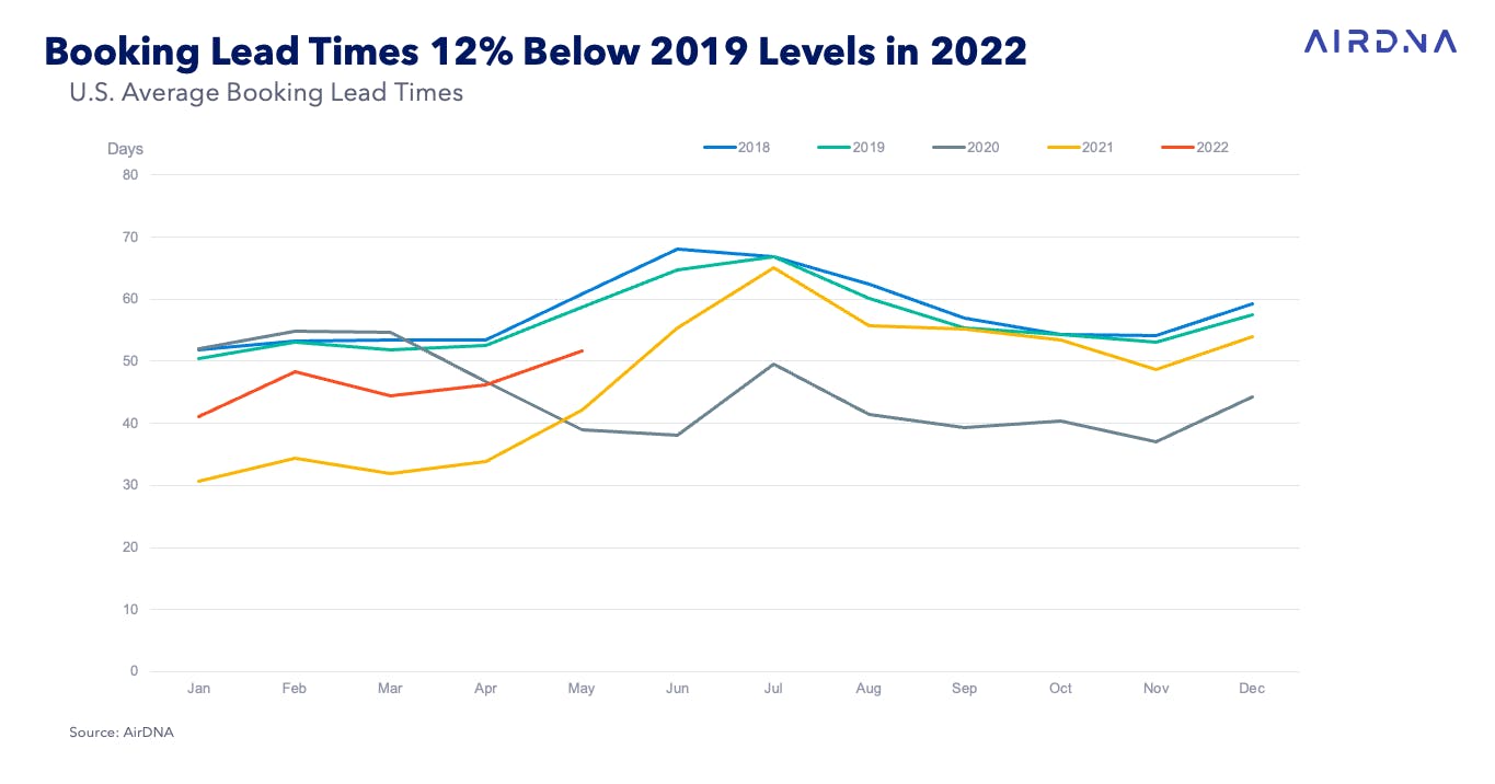 U.S. Average Booking Lead Times