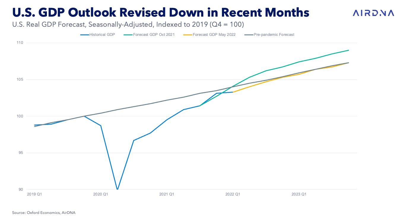 U.S. Real GDP Forecast