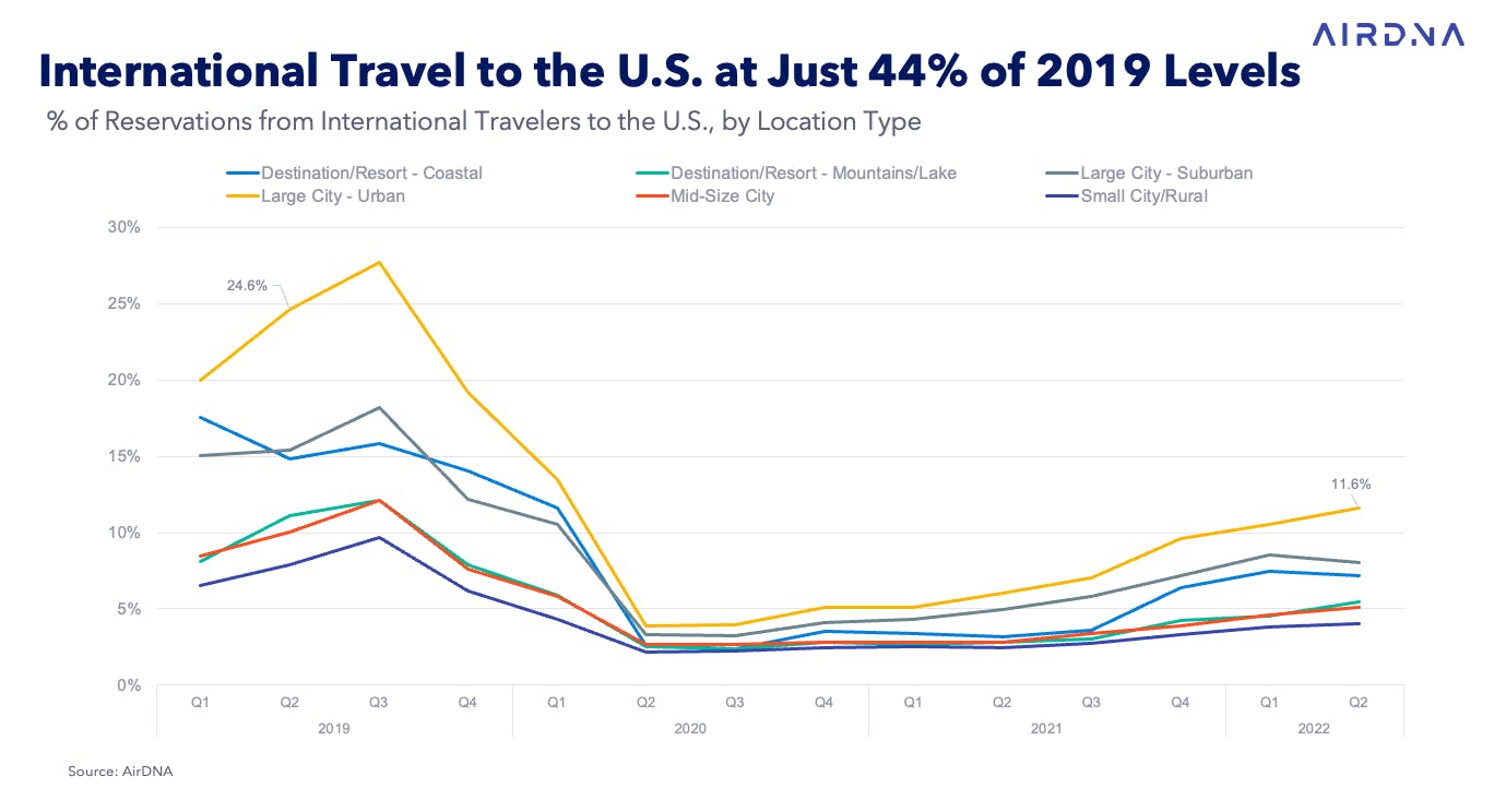 % of Reservations from international travelers