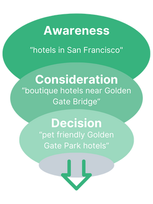 Travel Search Funnel