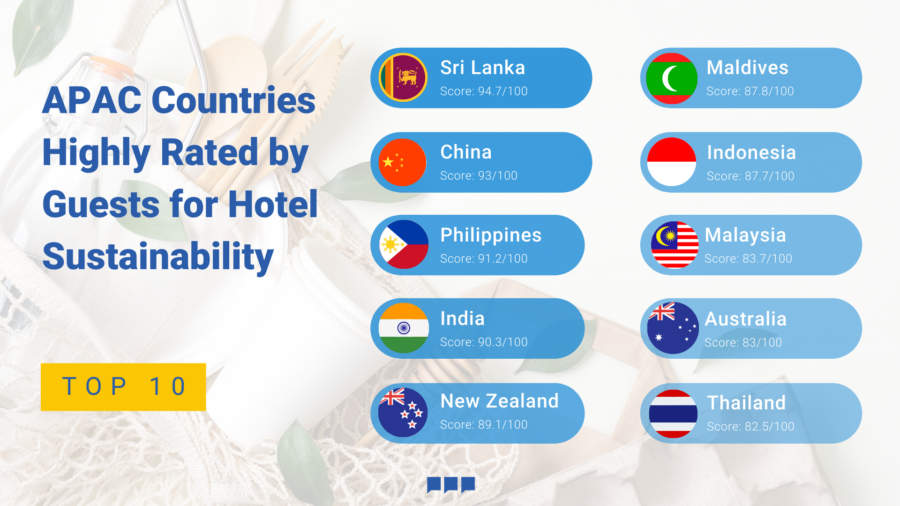 Apac Countries Highly Rated By Guests For Hotel Sustainability