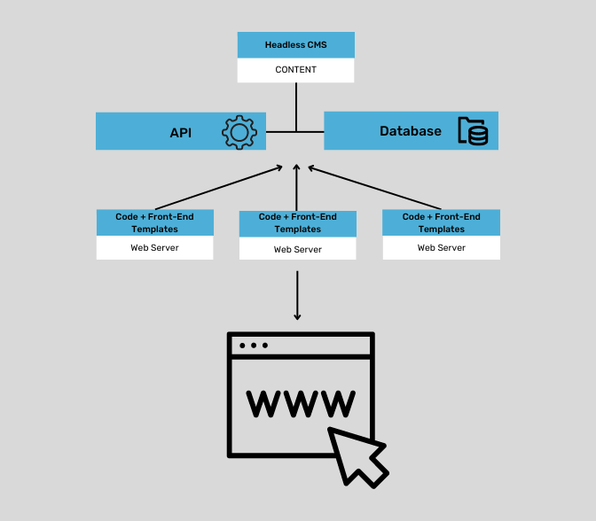 flowchart graphic of headless cms