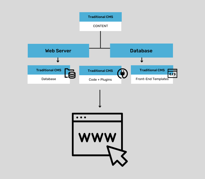 flowchart graphic of traditional cms